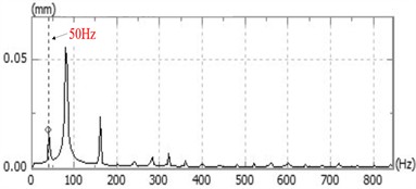 Time-domain response and spectrum diagram at 3000 rpm
