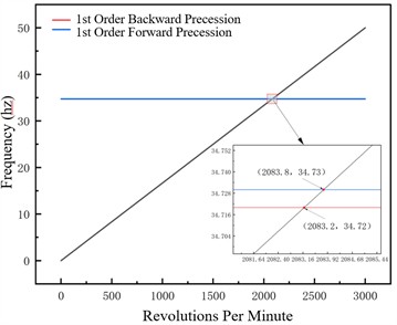 Campbell diagram –1×106 N/m