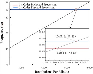 Campbell diagram –1×107 N/m