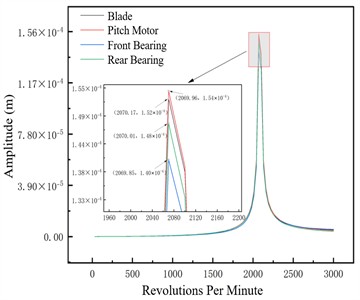 Unbalance response of the unbalanced nodes at different pitch angles –1×106 N/m