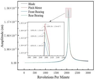 Unbalance response of the unbalanced nodes at different pitch angles –1×106 N/m