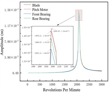 Unbalance response of the unbalanced nodes at different pitch angles –1×106 N/m