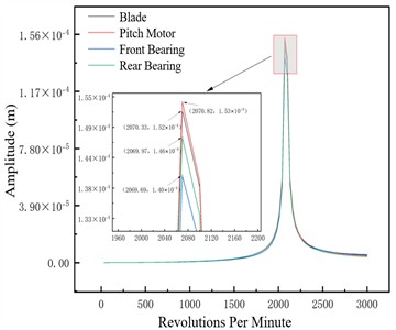 Unbalance response of the unbalanced nodes at different pitch angles –1×106 N/m