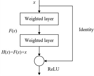 The structure of the residual block