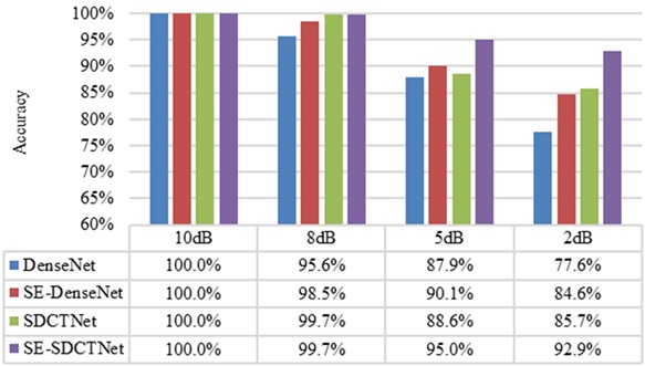 Ablation experiment results of SE-SDCTNet with noise interference at 1797 RPM