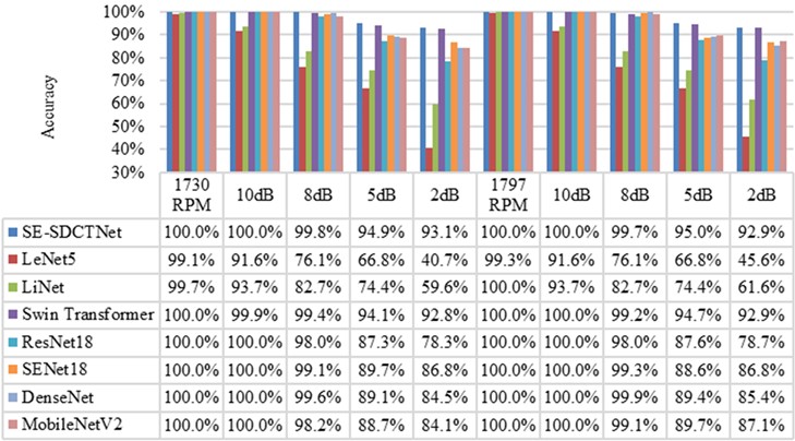 Composed experiment results of SE-SDCTNet on the CWRU dataset