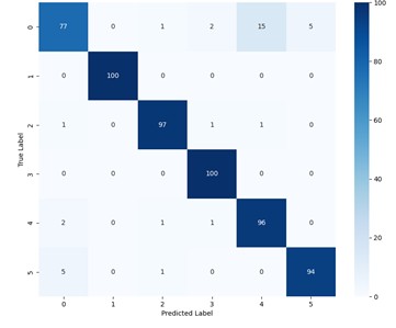 The confusion matrices of the SE-SDCTNet in 8dB and 2dB