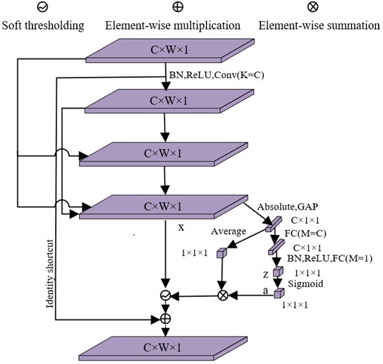 The structure of the sparse dense compact thresholding block