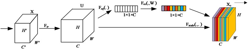 The structure of the SE block