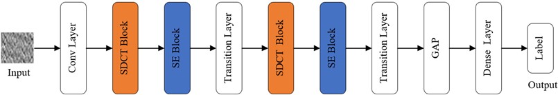 The structure of the proposed model