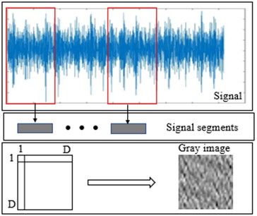 The process of signal-to-image conversion