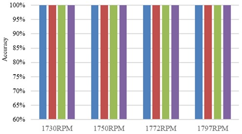 Ablation experiment results of SE-SDCTNet on the CWRU dataset