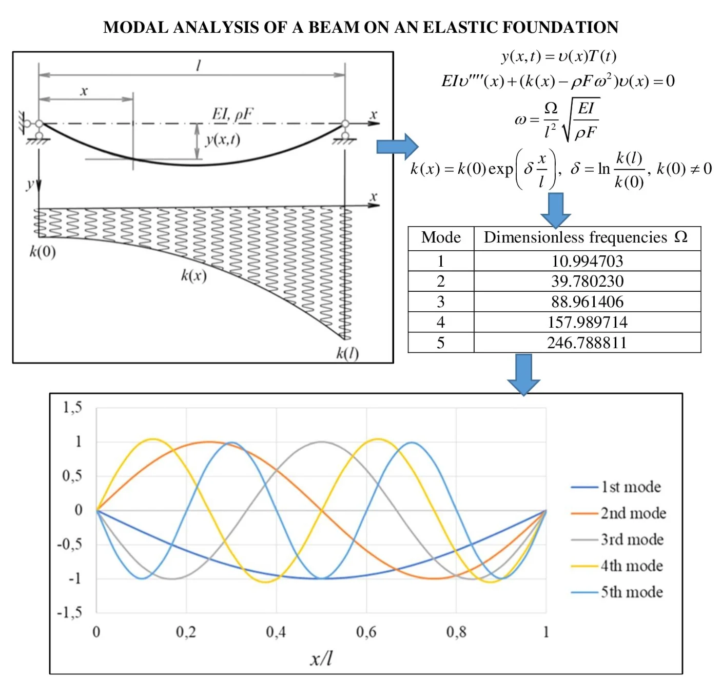 Modal analysis of a beam resting on a nonhomogeneous Winkler elastic foundation