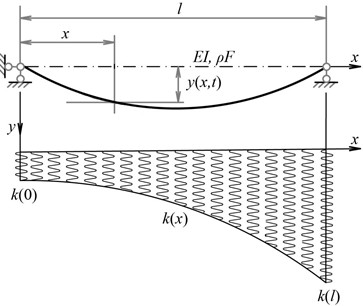 Calculation scheme of free vibrations of a beam on a nonhomogeneous elastic foundation