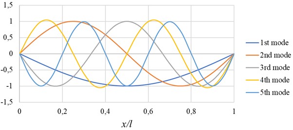 Normalized vibration modes