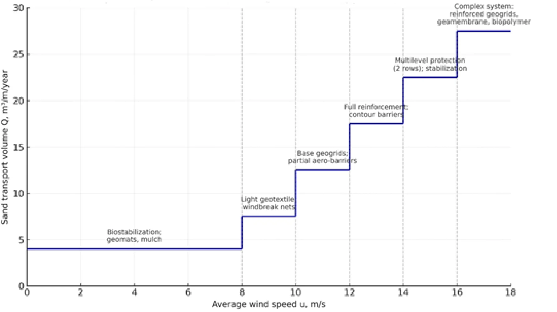 Engineering protection of the subgrade from sand drifts using geomaterials, as exemplified by the Bukhara-Miskin railway line