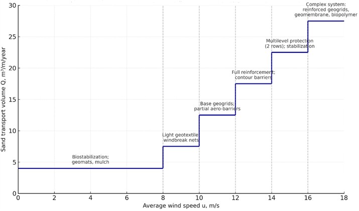 Stepwise diagram of wind speed vs protection levels