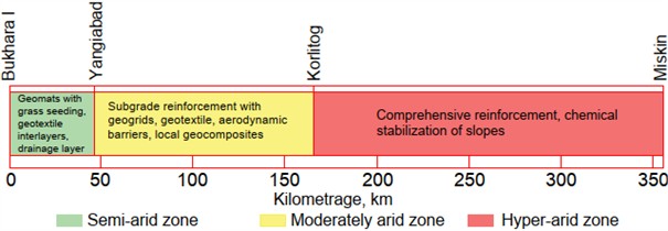 Scheme of protection types along Bukhara-Misken line