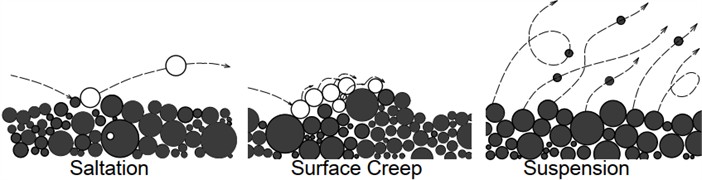 Modes of soil particle movement