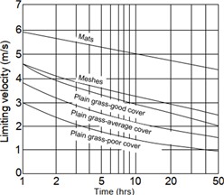 Vegetation cover structure, protective layers, and flow velocity limits