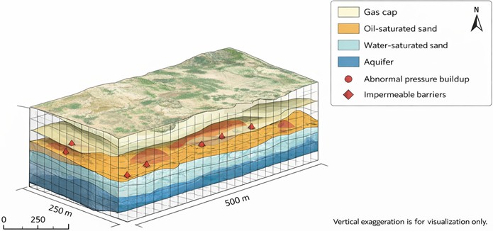 Three-dimensional visualization of the modeled oil-field structure reconstructed from integrated satellite-derived geospatial and geological inputs. The subsurface model was discretized on a structured grid with a horizontal cell size of 50×50 m and variable vertical steps aligned with the interpreted stratigraphic horizons. Visualization prepared by the authors using PyVista and Matplotlib