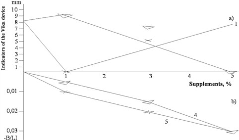 Effect of sparingly soluble additives on the spreadability of cement pastes (1-3)  and mortars (4-5): 1, 3 – phosphogypsum; 4 – limestone (200 °C);  5 – phosphogypsum (400 °C). K.K – control cement samples
