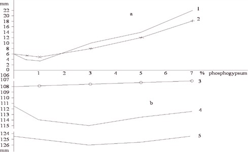 Influence of phosphogypsum on cement pastes and mortars (Bekabad cement):  1 – natural phosphogypsum; 2 – phosphogypsum activated at 400 °C;  3-5 – mortars with natural phosphogypsum (w/c = 0.34, 0.36, 0.38)