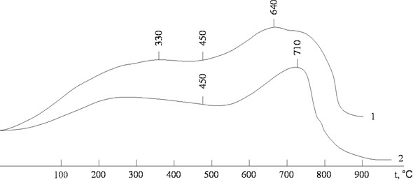 DTA/TG curves of fly ash: 1 – raw; 2 – calcined at 460 °C