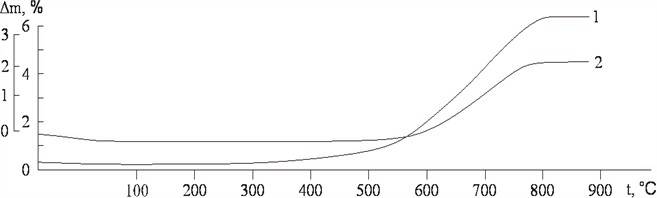 Mass loss (TG) of fly ash: 1 – raw; 2 – calcined at 460 °C