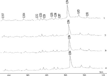 DTA/TG curves of fly ash: 1 – raw; 2 – 460 °C; 3 – 600 °C; 4 – 700 °C