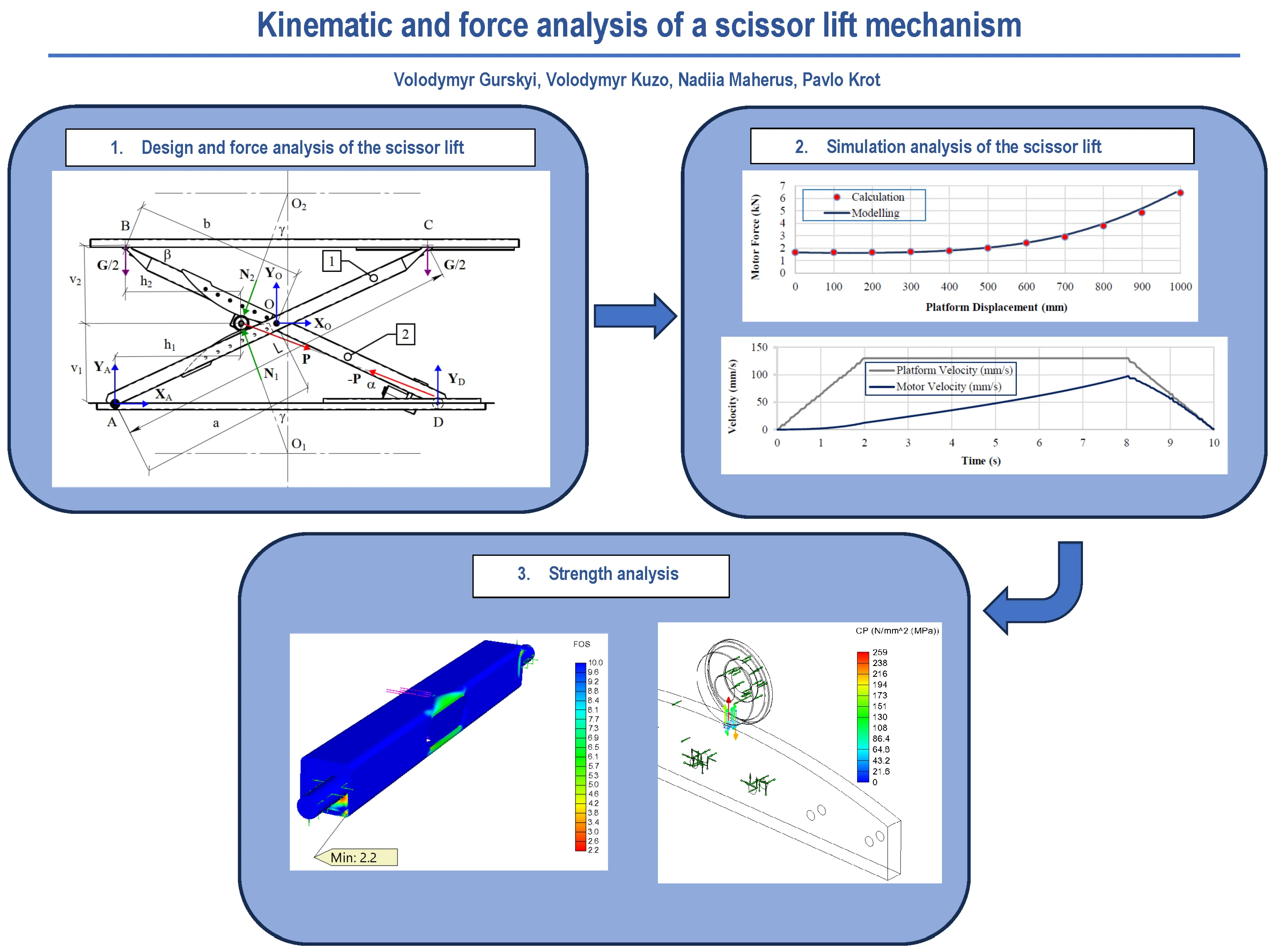 Kinematic and force analysis of a scissor lift mechanism