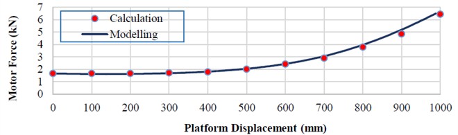 Variation of actuating force with platform displacement