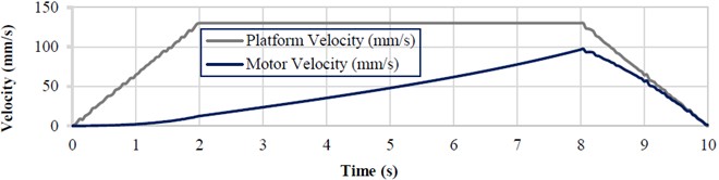 Simulated velocity profiles for the platform and actuator rod