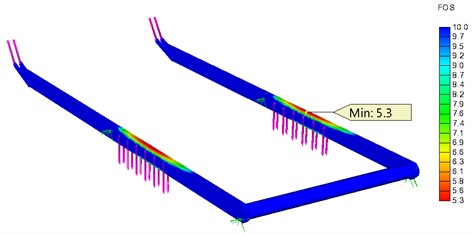 FOS analysis results