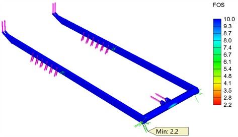 FOS analysis results