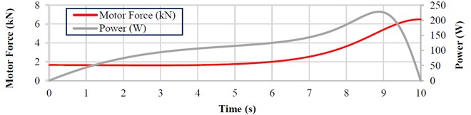 Time-dependent variation curves of the main force and kinematic characteristics of the scissor lift
