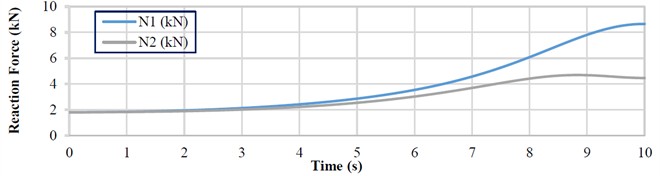Time-dependent variation curves of the main force and kinematic characteristics of the scissor lift