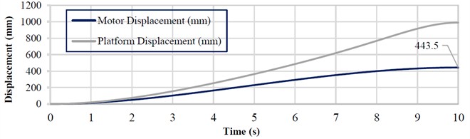 Time-dependent variation curves of the main force and kinematic characteristics of the scissor lift