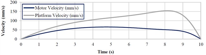 Time-dependent variation curves of the main force and kinematic characteristics of the scissor lift