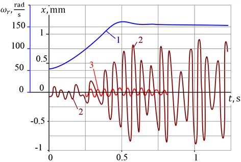 Dependencies of the rotor angular velocity (curve 1) and horizontal displacement of the axis of rotation (curves 2, 3) during engine start-up