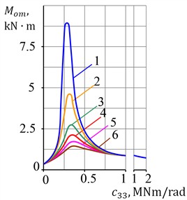 Graphs of maximum values of a) the moment of elastic forces and b) stator rotation angle