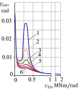 Graphs of maximum values of a) the moment of elastic forces and b) stator rotation angle