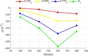 Strain distribution diagram of steel pipe