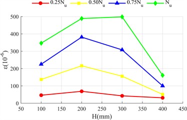 Strain distribution diagram of steel pipe