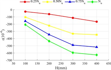 Strain distribution diagram of steel pipe