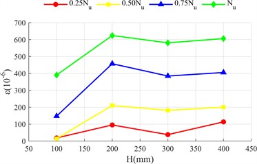 Strain distribution diagram of steel pipe