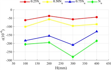 Strain distribution diagram of steel pipe