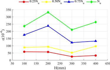 Strain distribution diagram of steel pipe
