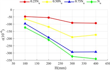 Strain distribution diagram of steel pipe