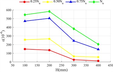 Strain distribution diagram of steel pipe